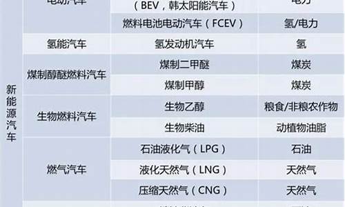 新能源汽车的分类_新能源汽车的分类有哪些